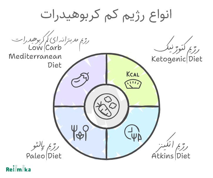 انواع رژیم کم کربوهیدرات